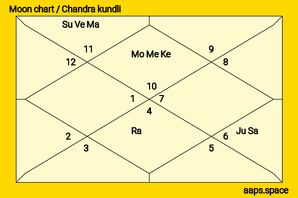 Eugene  chandra kundli or moon chart